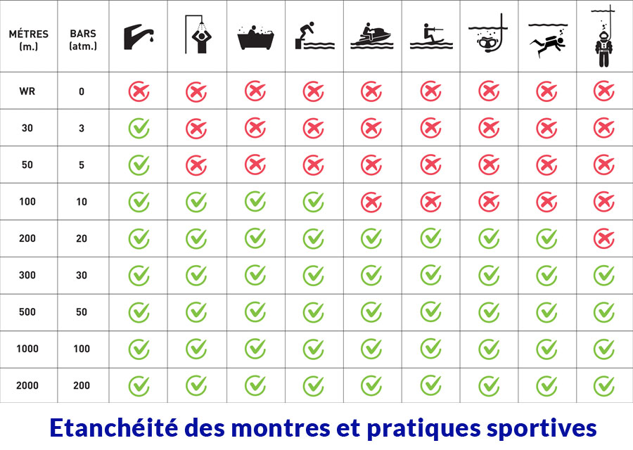 Tableau des profondeurs de montres